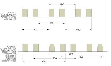Required spacing for buildings or portions of any structures which exceed one hundred feet (100’) in height.