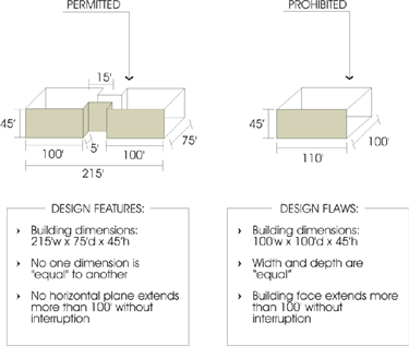 Application of Setback Standards