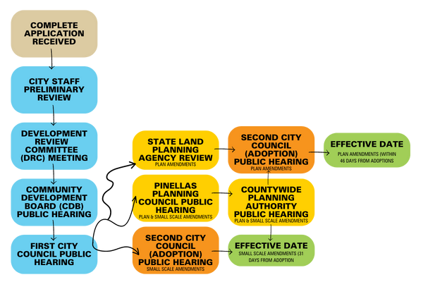 Complete the application, city staff and other boards will review, county will review, and then it will be made effective