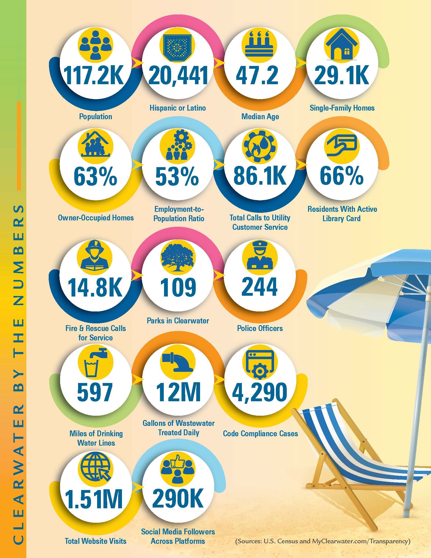 This is an infographic that includes some basic statistics on Clearwater.