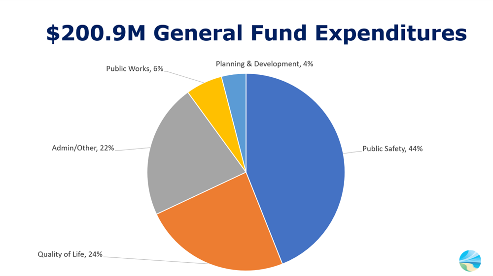 City expenditures in FY 2022/23