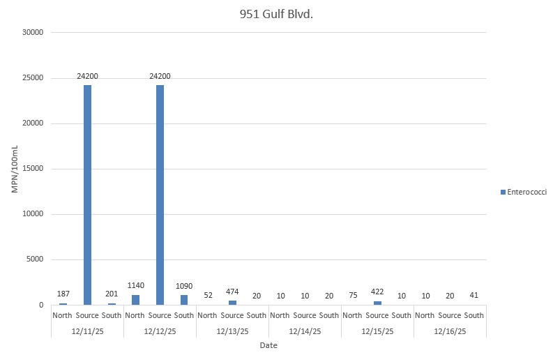 951 Gulf Blvd. Testing Results