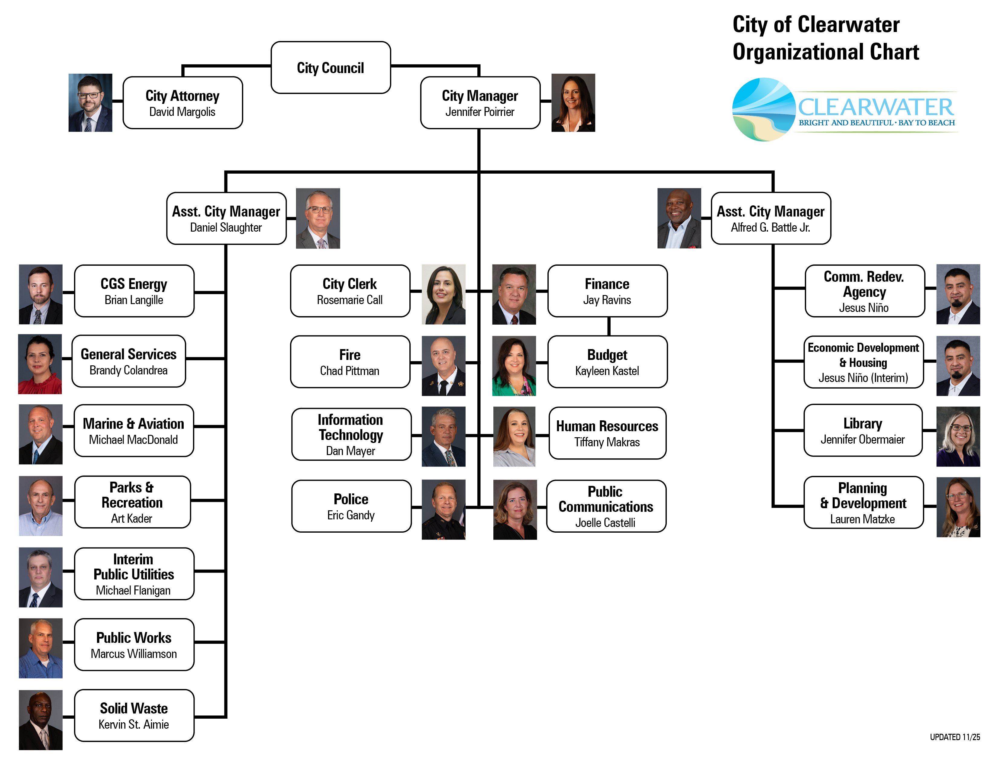 City Org Chart