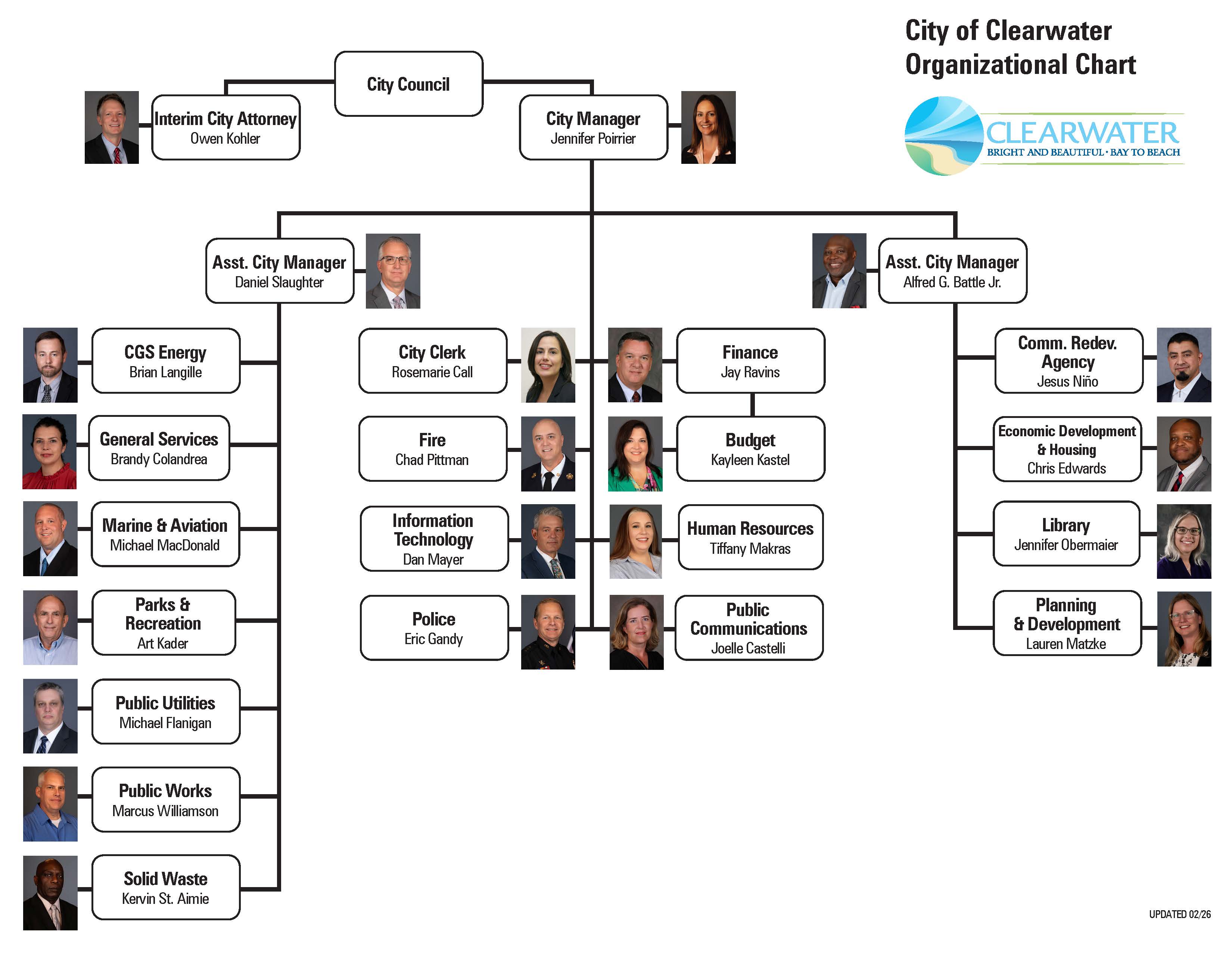 City Org Chart