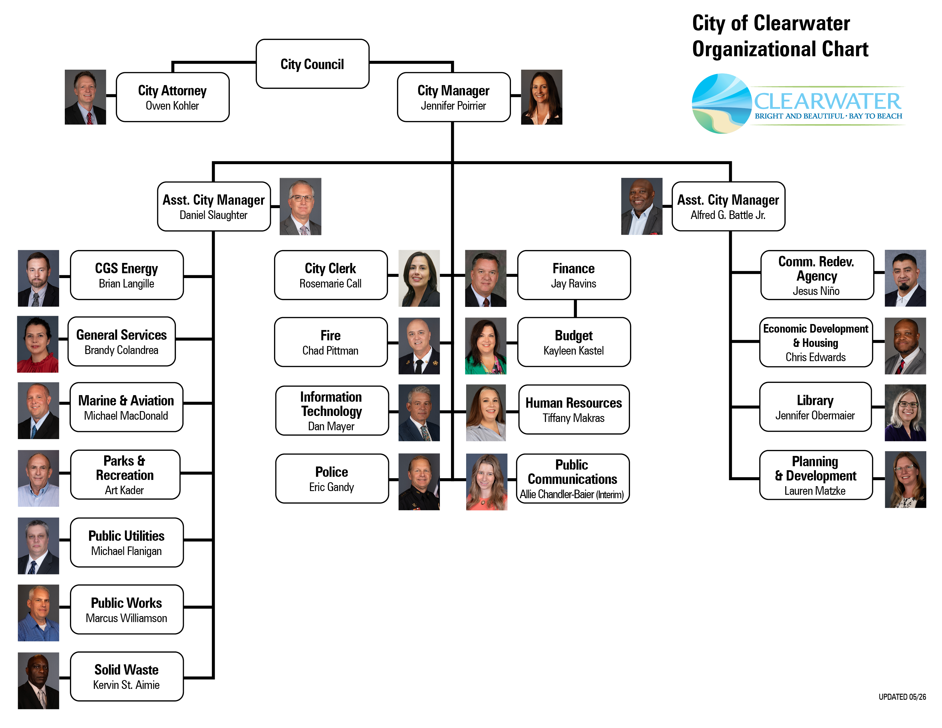 City Org Chart
