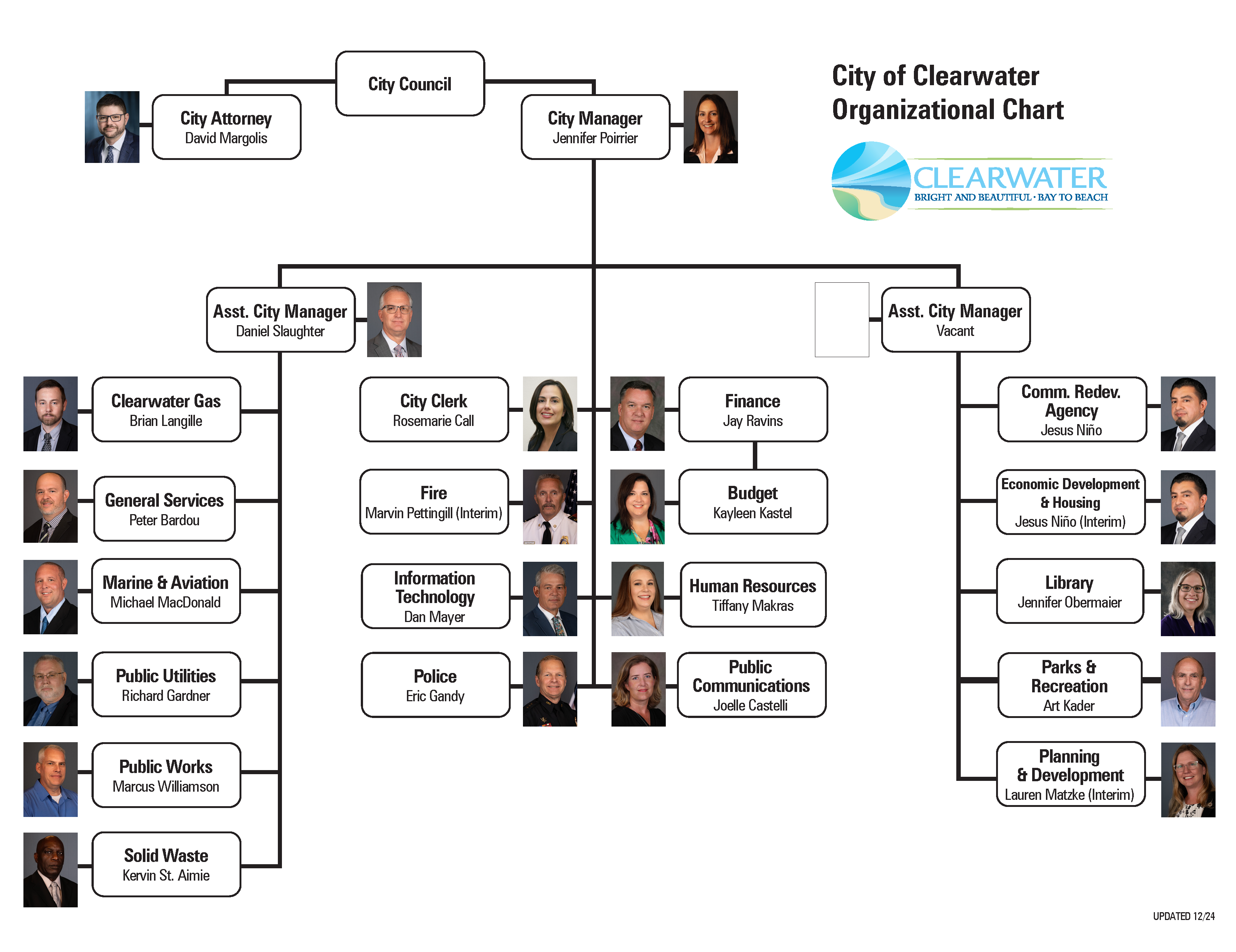 City Org Chart