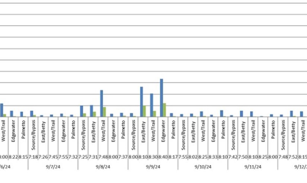 Marshall Street testing chart.png