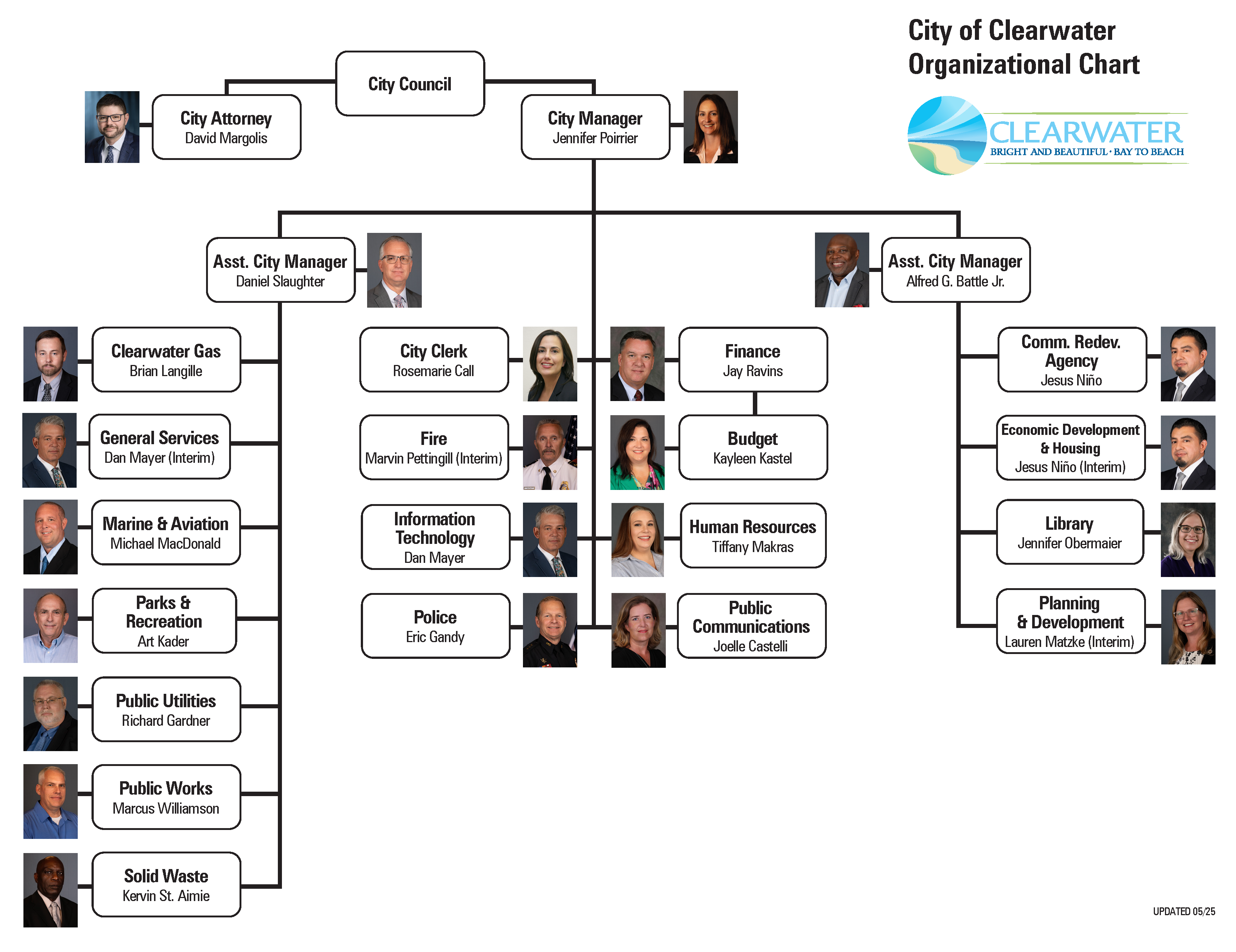 City Org Chart